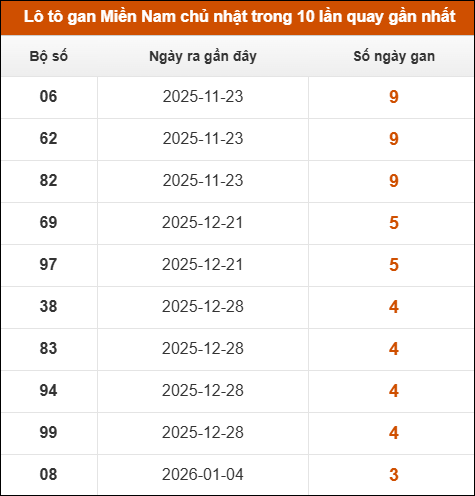 Theo dõi loto gan XSMN 01/02/2026 Theo dõi loto gan XSMN 01/02/2026