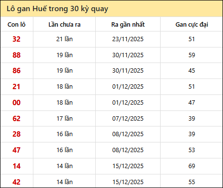 Thống kê lô gan XSTTH trong 30 kỳ quay thưởng gần đây
