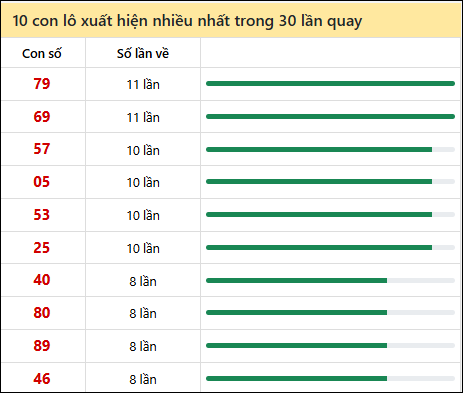 Thống kê lô tô về nhiều nhất xổ số Thừa Thiên Huế trong 30 lần quay thưởng