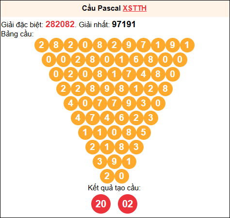 Soi cầu Pascale XSTTH 01/02/2026