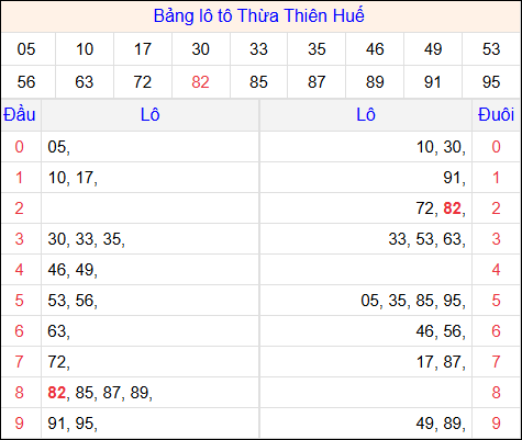 Tổng hợp loto xổ số Thừa Thiên Huế về kỳ trước