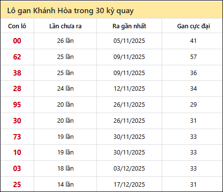 Thống kê lô gan XSKH trong 30 kỳ quay thưởng gần đây