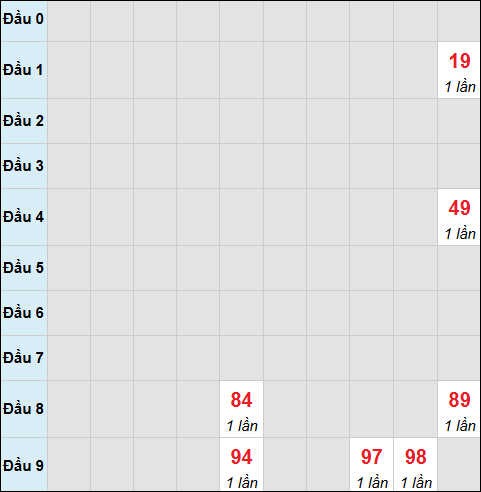 Bảng cầu bạch thủ xổ số Khánh Hòa hôm nay 01/02/2026
