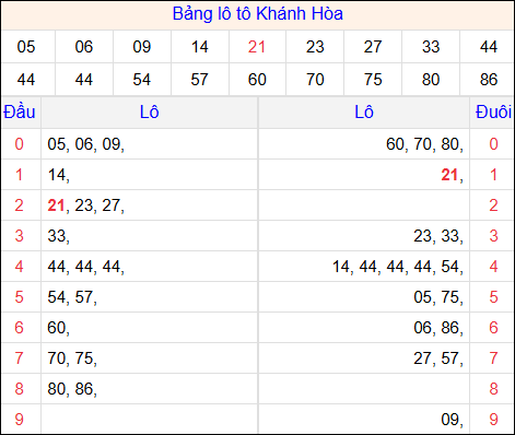 Tổng hợp loto xổ số Khánh Hòa về kỳ trước