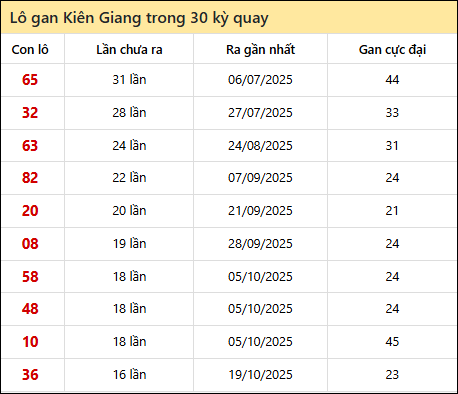 Thống kê lô gan XSKG trong 30 kỳ quay thưởng gần đây