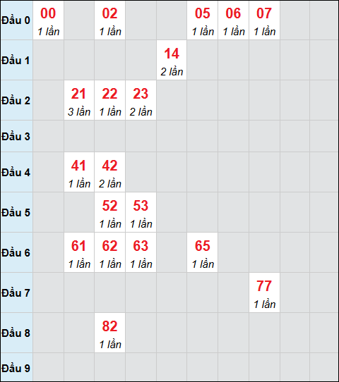 Bảng cầu bạch thủ xổ số Kiên Giang hôm nay 01/02/2026