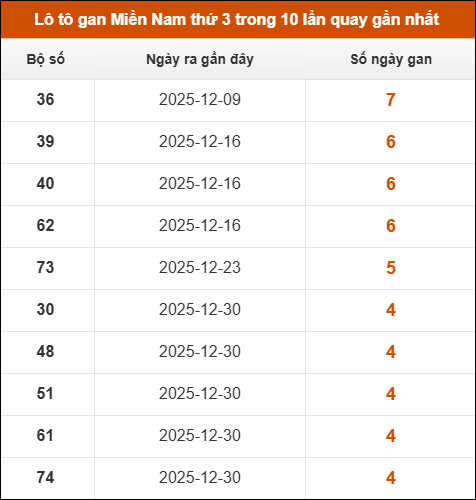 Theo dõi loto gan XSMN 03/02/2026