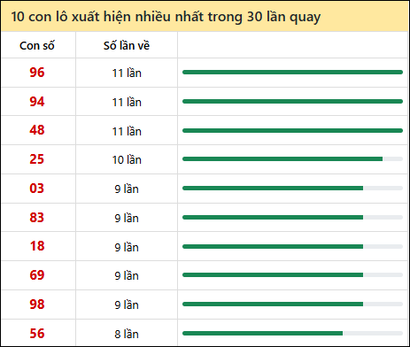 Thống kê lô tô về nhiều nhất xổ số Quảng Nam trong 30 lần quay thưởng
