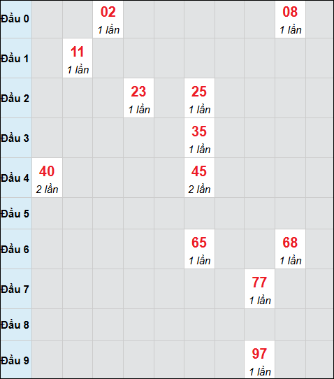 Bảng cầu bạch thủ xổ số Quảng Nam hôm nay 03/02/2026