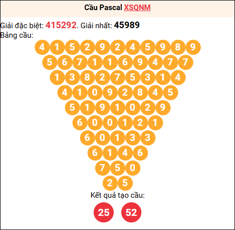 Soi cầu Pascale XSQNM 03/02/2026