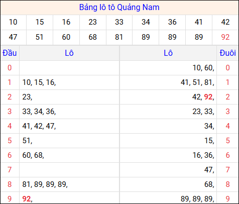 Tổng hợp loto xổ số Quảng Nam về kỳ trước