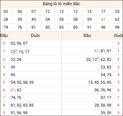 Tổng hợp loto miền Bắc đã về ngày hôm qua