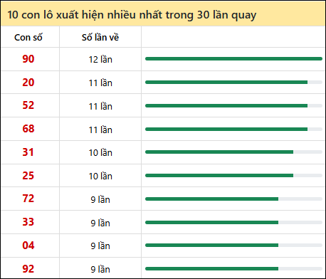 Thống kê lô tô về nhiều nhất xổ số Bến Tre trong 30 lần quay thưởng Thống kê lô tô về nhiều nhất xổ số Bến Tre trong 30 lần quay thưởng