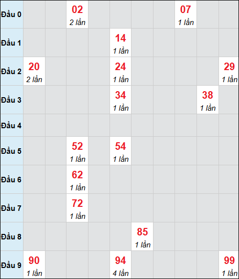 Bảng cầu bạch thủ xổ số Bạc Liêu hôm nay 03/02/2026 Bảng cầu bạch thủ xổ số Bạc Liêu hôm nay 03/02/2026