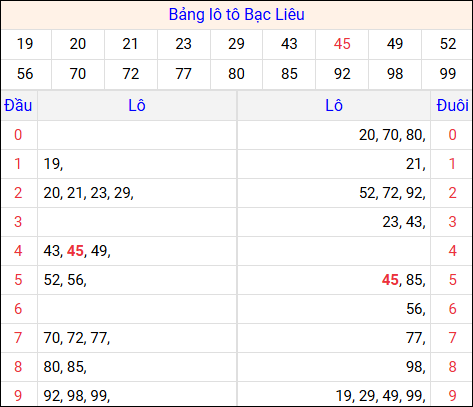 Tổng hợp loto xổ số Bạc Liêu về kỳ trước Tổng hợp loto xổ số Bạc Liêu về kỳ trước