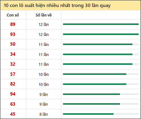 Thống kê lô tô về nhiều nhất xổ số Đắc Lắc trong 30 lần quay thưởng