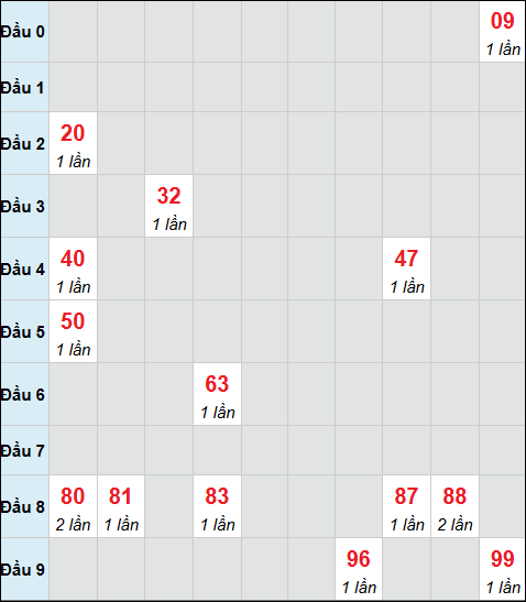 Bảng cầu bạch thủ xổ số Đắc Lắc hôm nay 03/02/2026