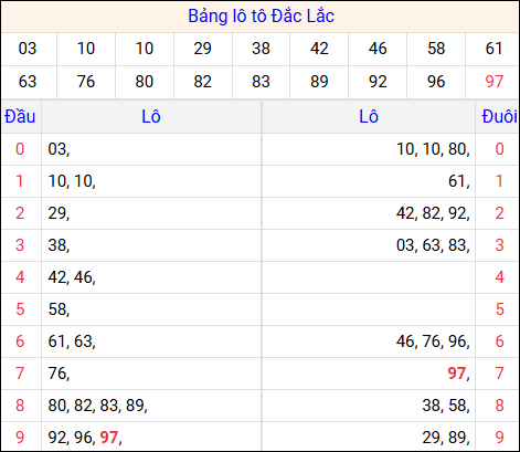 Tổng hợp loto xổ số Đắc Lắc về kỳ trước