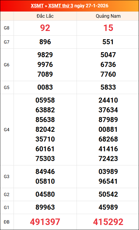 Kết quả XS miền Trung tuần trước 27/01/2026