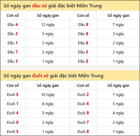 Khám phá thông tin đầu đuôi số XSMT lâu chưa về đến 03/02/2026