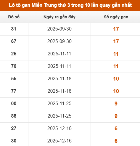 Theo dõi loto gan xsmt 03/02/2026