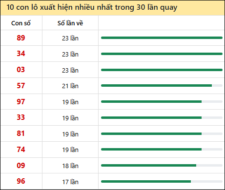 Tần suất lô XSMT về nhất trong 30 lần quay