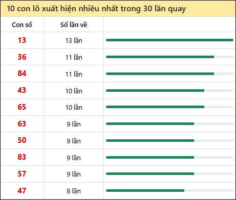 Thống kê lô tô về nhiều nhất xổ số Vũng Tàu trong 30 lần quay thưởng Thống kê lô tô về nhiều nhất xổ số Vũng Tàu trong 30 lần quay thưởng