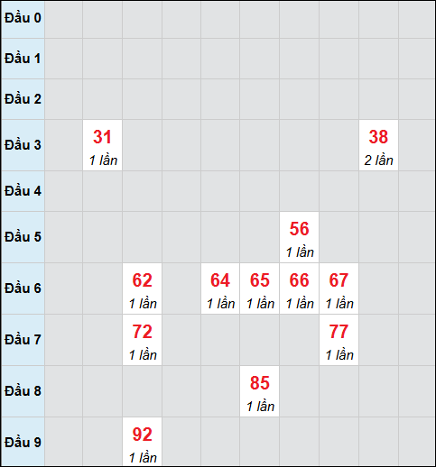 Bảng cầu bạch thủ xổ số Vũng Tàu hôm nay 03/02/2026 Bảng cầu bạch thủ xổ số Vũng Tàu hôm nay 03/02/2026