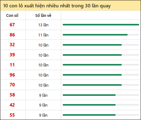 Thống kê lô tô về nhiều nhất xổ số Khánh Hòa trong 30 lần quay thưởng Thống kê lô tô về nhiều nhất xổ số Khánh Hòa trong 30 lần quay thưởng