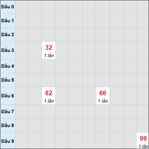 Bảng cầu bạch thủ xổ số Khánh Hòa hôm nay ngày 04/02/2026 Bảng cầu bạch thủ xổ số Khánh Hòa hôm nay ngày 04/02/2026