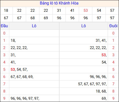 Tổng hợp loto xổ số Khánh Hòa về kỳ trước Tổng hợp loto xổ số Khánh Hòa về kỳ trước