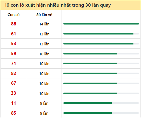 Thống kê lô tô về nhiều nhất xổ số Đồng Nai trong 30 lần quay thưởng
