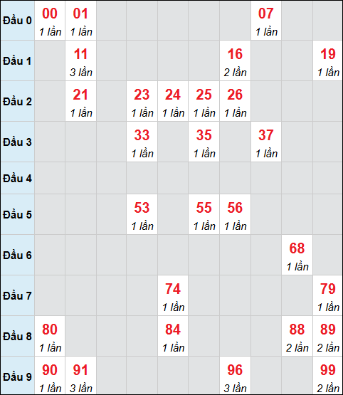 Bảng cầu bạch thủ xổ số Đồng Nai hôm nay 04/02/2026