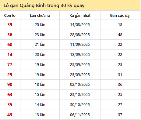 Thống kê lô gan XSQB trong 30 kỳ quay thưởng gần đây
