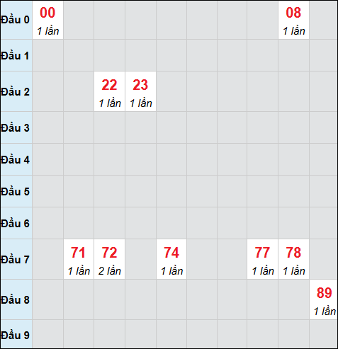 Bảng cầu bạch thủ xổ số Quảng Bình hôm nay 05/02/2026