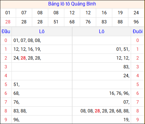 Tổng hợp loto xổ số Quảng Bình về kỳ trước