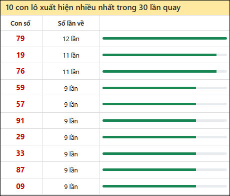 Thống kê lô tô về nhiều nhất xổ số Đà Nẵng trong 30 lần quay thưởng