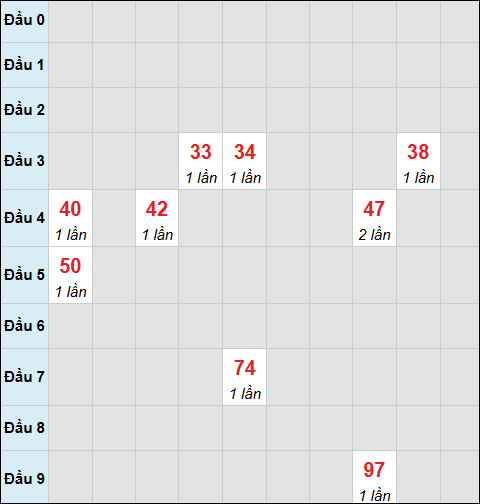 Bảng cầu bạch thủ xổ số Đà Nẵng hôm nay 04/02/2026