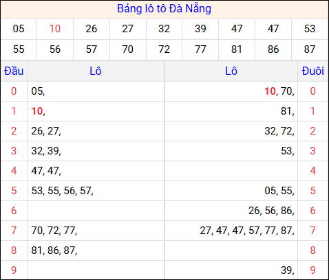 Tổng hợp loto xổ số Đà Nẵng về kỳ trước