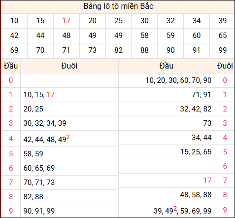 Tổng hợp loto xổ số miền Bắc đã về ngày hôm qua