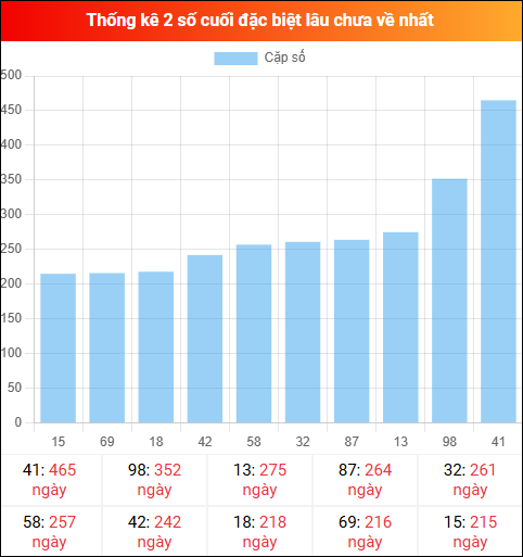 Theo dõi 2 số cuối đặc biệt lâu về tính đến ngày 05/02/2026