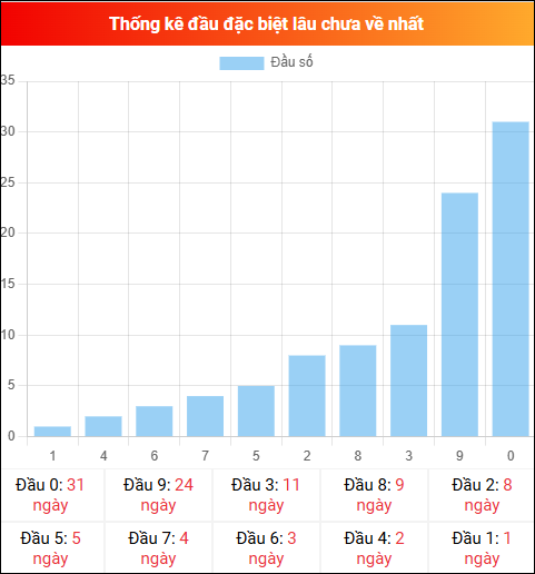Thống kê đầu GĐB miền Bắc lâu chưa về 05/02/2026