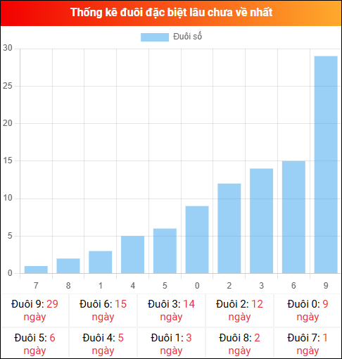 Thống kê đuôi đặc biệt miền Bắc lâu chưa về ngày 05/02/2026