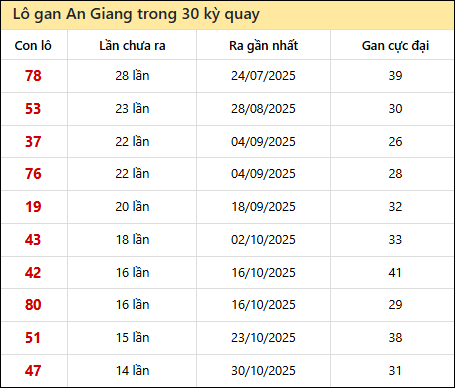 Thống kê lô gan XSAG trong 30 kỳ quay thưởng gần đây