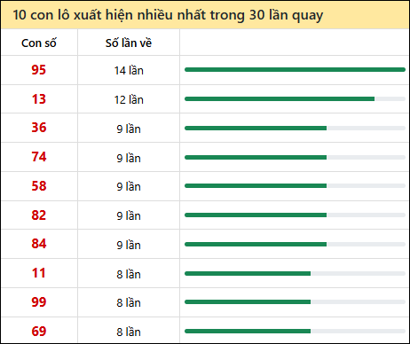 Thống kê lô tô về nhiều nhất xổ số An Giang trong 30 lần quay thưởng