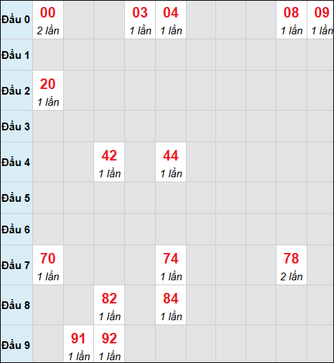 Bảng cầu bạch thủ xổ số An Giang hôm nay 05/02/2026