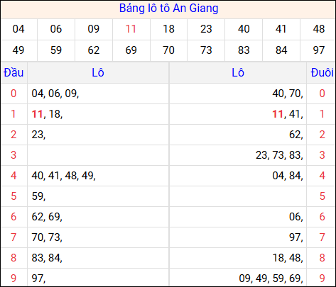 Tổng hợp loto xổ số An Giang về kỳ trước