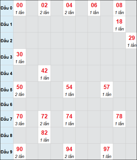 Bảng cầu bạch thủ xổ số Cần Thơ hôm nay 04/02/2026