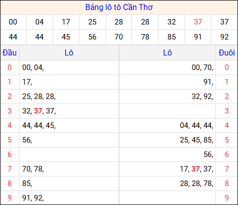 Tổng hợp loto xổ số Cần Thơ về kỳ trước