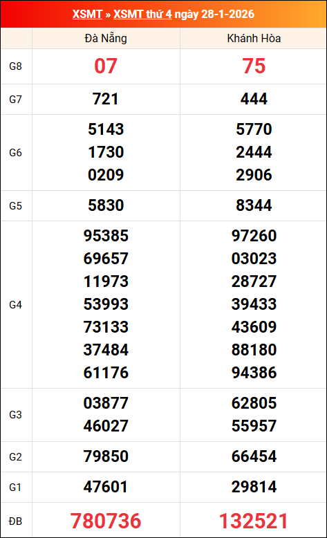 Kết quả XS miền Trung tuần trước 28/01/2026